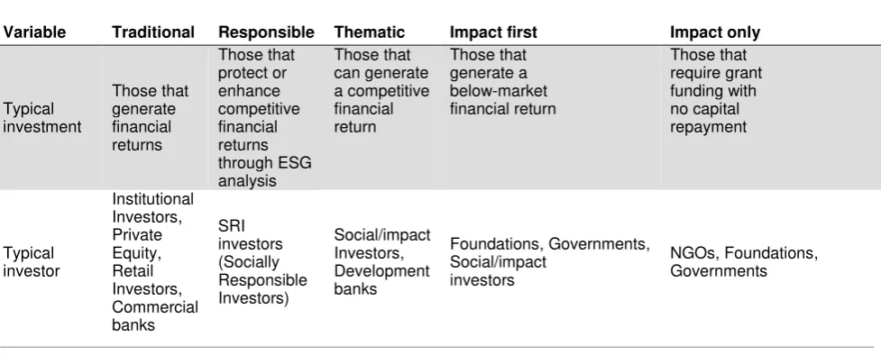 Table  2. A classification of investors 