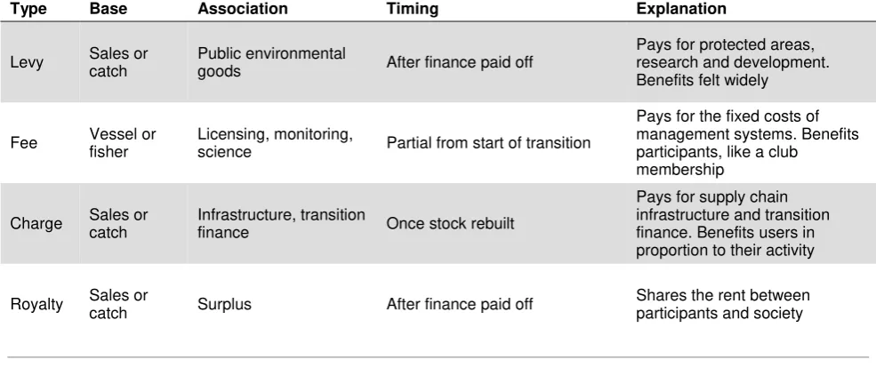 Table  1. Menu of revenue sharing mechanisms 