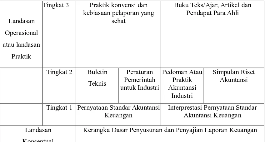 Gambar 3.1 Prinsip Akuntansi di Indonesia Sumber : Ahmed Riahi”Teori Akuntansi” (Tahun 2000) 