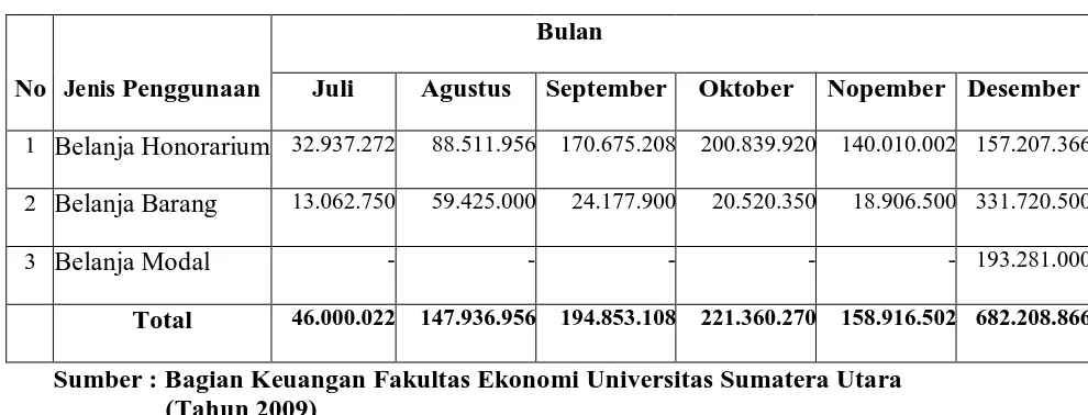 Tabel 3.3 Laporan Kegiatan Dana Masyarakat (DUK – DM) Program Diploma III Fakultas Ekonomi Universitas Sumatera Utara 