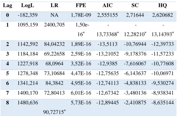 Table 2 Hasil Uji Optimal Lags 