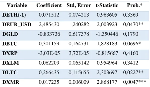 Table 4 Hasil Uji Jangka Pendek dengan Metode ARDL  Variable  Coefficient  Std, Error  t-Statistic  Prob.*   