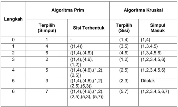 Gambar 4. 3 Pohon Merentang Minimum Graf Uji Kasus I 