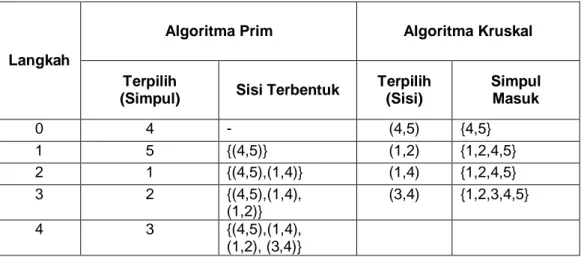 Tabel 4. 4 Penyelesaian dengan Algoritma Prim dan Kruskal Secara  Manual 