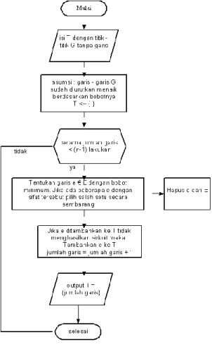 Gambar 2. 5 Flowchat Algoritma Kruskal