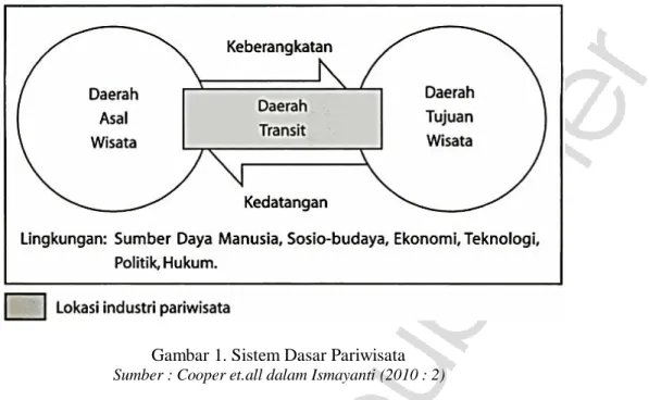 Gambar 1. Sistem Dasar Pariwisata   Sumber : Cooper et.all dalam Ismayanti (2010 : 2)  Kegiatan  wisata  dapat  terdiri  dari 