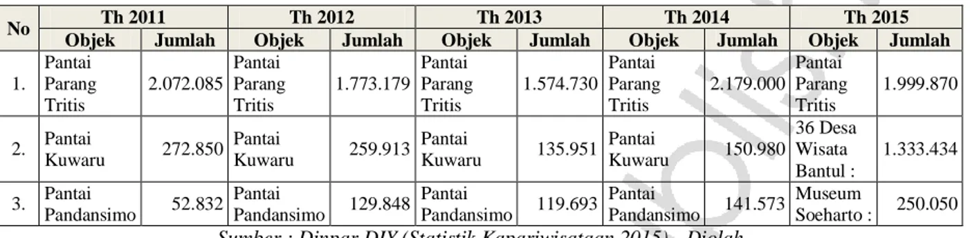 Tabel 2.   Peringkat Objek Wisata Kabupaten Bantul dengan Pengunjung Wisman dan Wisnus  Terbanyak Kurun Waktu Tahun 2011-2015 (berdasar peringkat pengunjung) 