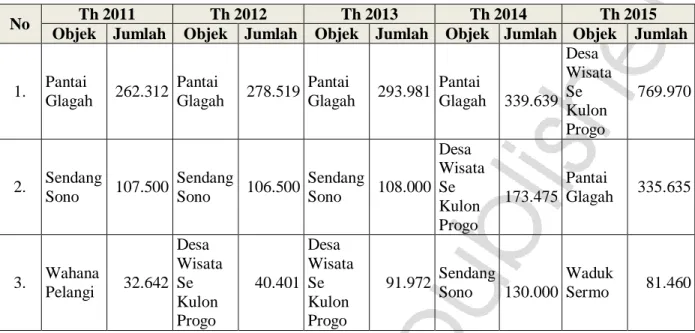 Tabel 3.   Peringkat  Objek  Wisata  Kabupaten  Kulon  Progo  dengan  Pengunjung  Wisman  dan  Wisnus Terbanyak Kurun Waktu Tahun 2011-2015 (berdasar peringkat pengunjung) 