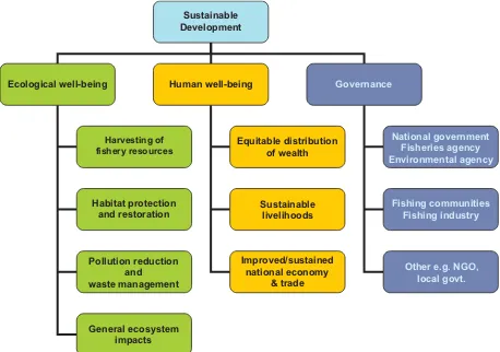 Figure 2  Expanded tree of sustainable development, with subsidiary policy objectives or issues whichare relevant to planning under the ecosystem approach to fisheries framework