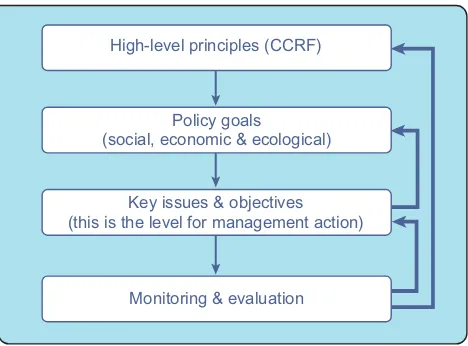 Figure 4 Making the code of conduct operationalby translating principles to objectives.Based on FAO (2003)