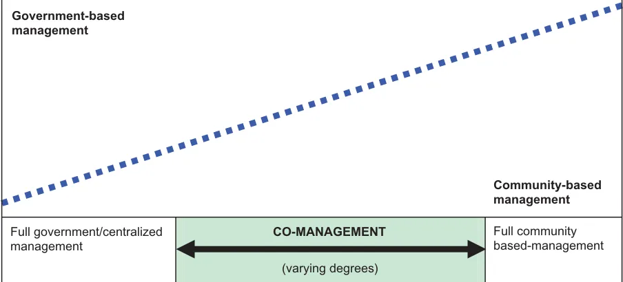 Figure 5 Co-management between government and stakeholders(based on Pomeroy and Berkes, 1997)