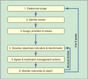 Figure 8 Six steps needed to develop an effective fisheriesmanagement plan (from FAO 2003)