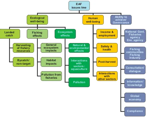 Figure 9 Example of a component tree covering the identified issues in a fishery