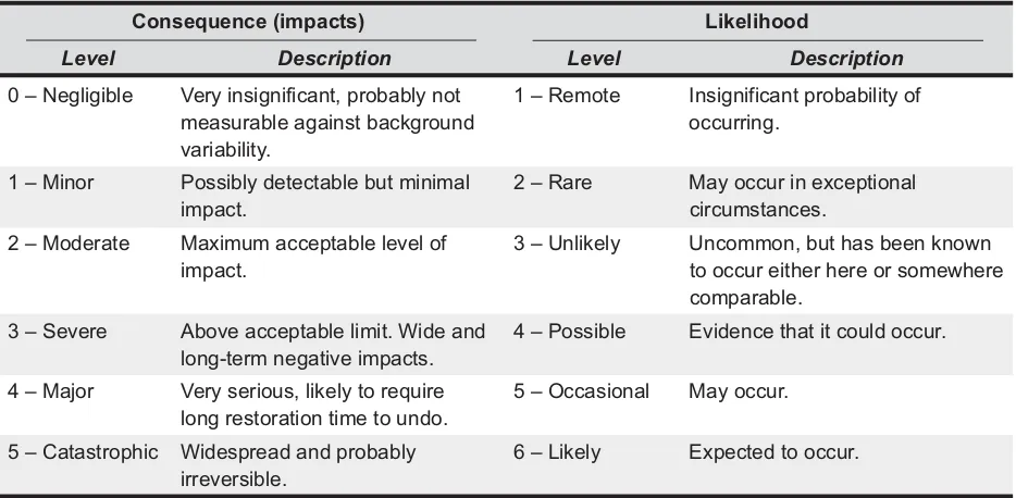 Table 2 The different levels of consequence (C) and likelihood (L) used to calculate the risk value(Risk = Consequence x Likelihood)