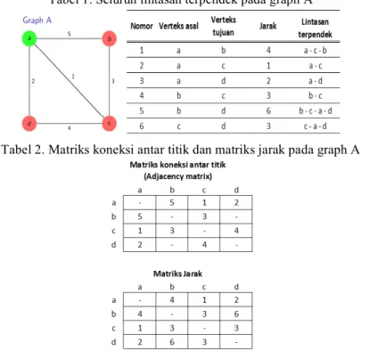 Tabel 2. Matriks koneksi antar titik dan matriks jarak pada graph A