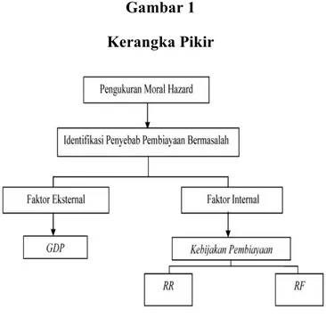 Gambar 1  Kerangka Pikir 