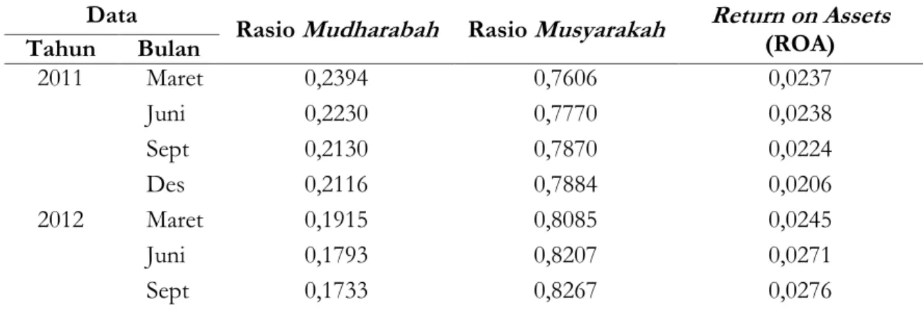 Tabel 1. Rasio Mudharabah, Musyarakah, dan Return on Assets (ROA)  Data  Rasio Mudharabah  Rasio Musyarakah  Return on Assets 