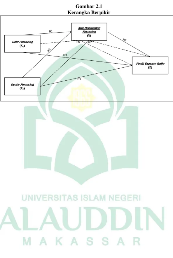 Gambar 2.1  Kerangka Berpikir 