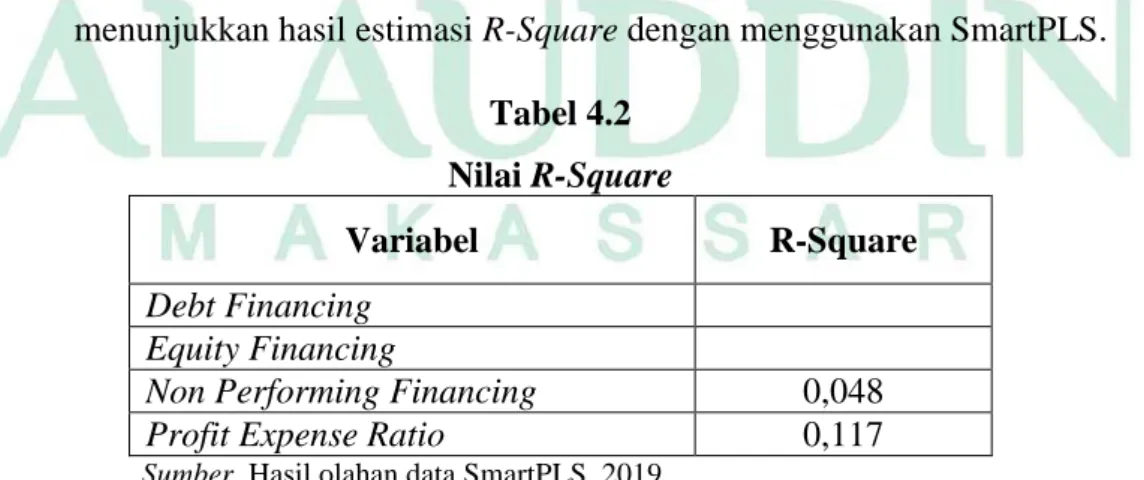 Tabel 4.2  Nilai R-Square 