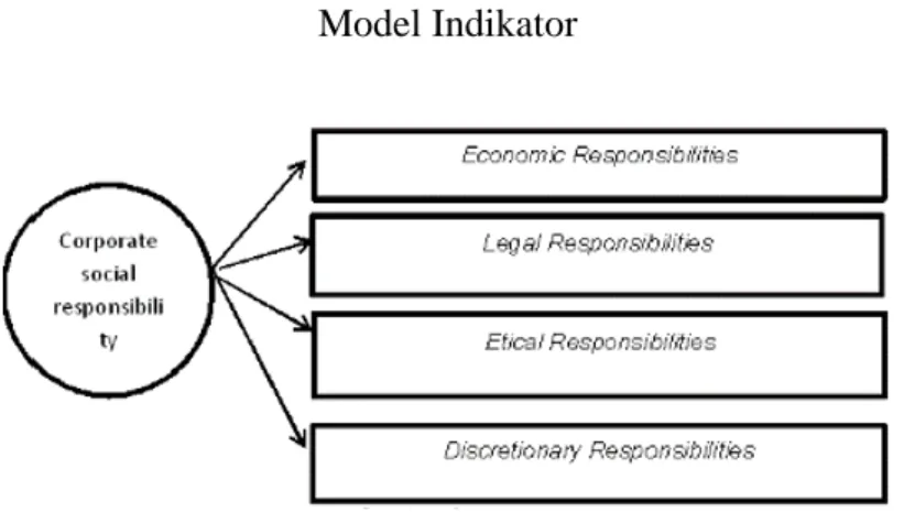 Gambar 2.  Model Indikator 