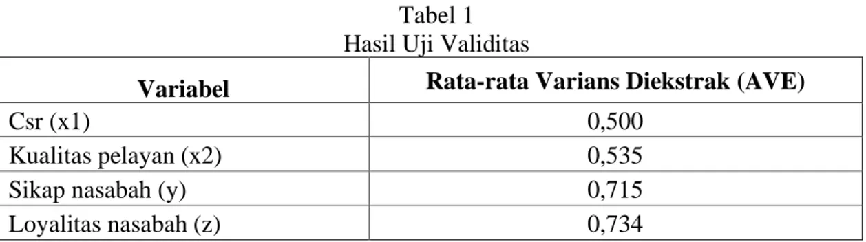 Tabel 1  Hasil Uji Validitas 