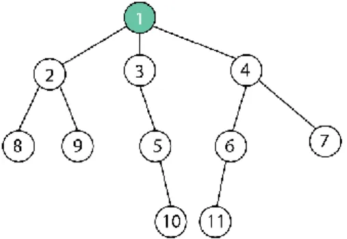Gambar 7. Rooted tree  Binary Tree (Pohon Biner) 
