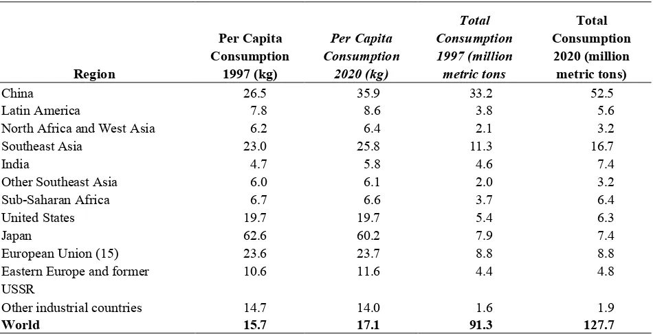 Table 1.1. Current and Projected Per Capita and Total Consumption in 1997 and 2020 