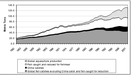 Figure 1.1. Trend in global fisheries production since 1950 