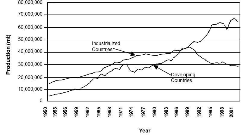 Figure 1.2. World fish production from capture fisheries, industrial and developing countries (1950–2001) 