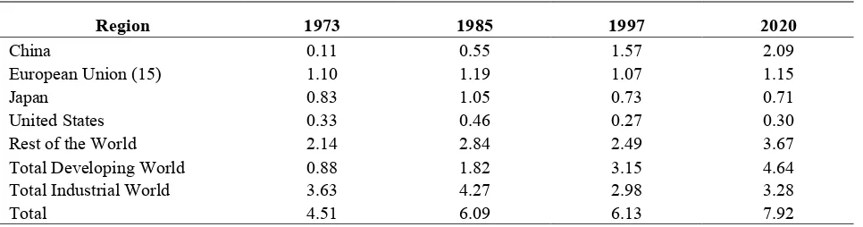 Table 1.2. Use of Fishmeal, 1973–97 (actual) and 2020 (projected), 