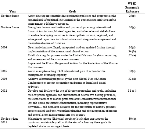 Table 1.4: Summarized goals of the WSSD on fisheries and aquatic resources 