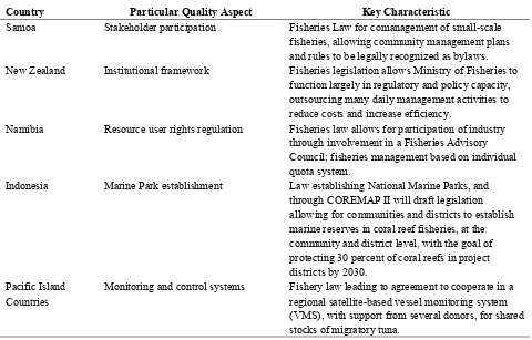 Table 3.1. Examples of good practice of particular aspects of fisheries legislation 