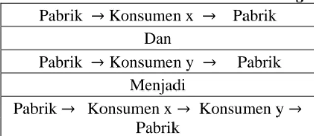 Tabel 2.Gambaran Proses Metode Saving  Pabrik  → Konsumen x  →    Pabrik  