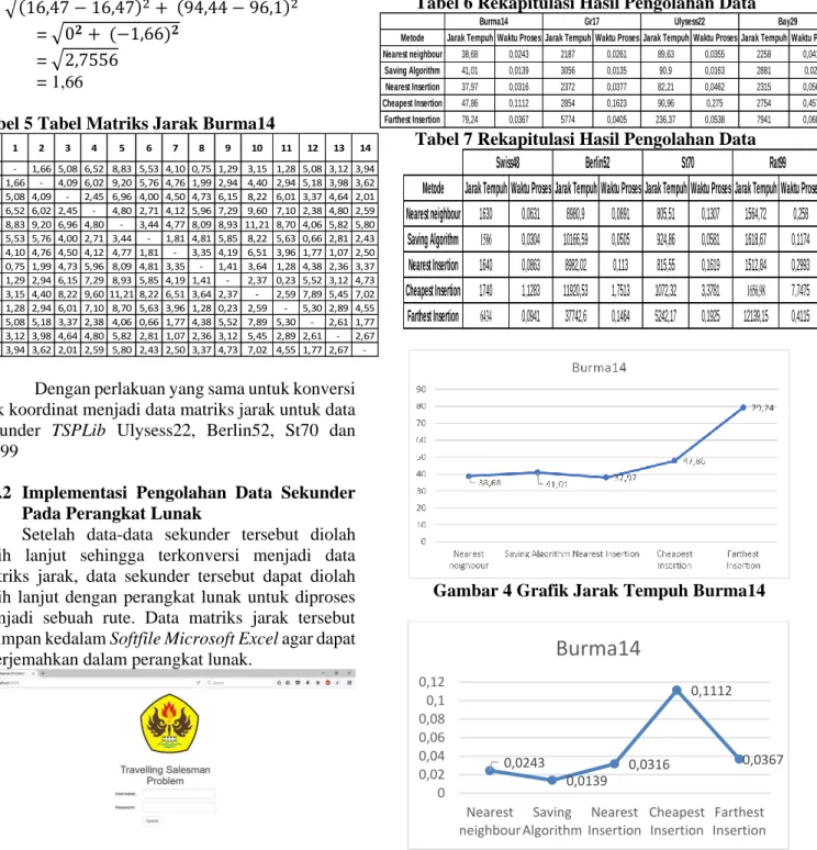 Tabel 5 Tabel Matriks Jarak Burma14             