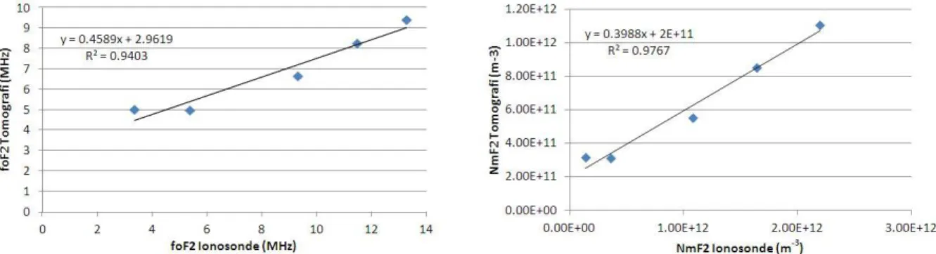 Gambar 3-6: Perbandingan nilai elektron maksimum hasil tomografi tahun 2016 dengan pengamatan  ionosonde  stasiun  terdekat,  foF2  tomografi  dengan  pengamatan  (kiri),  dan  NmF2  tomografi dengan pengamatan (kanan)