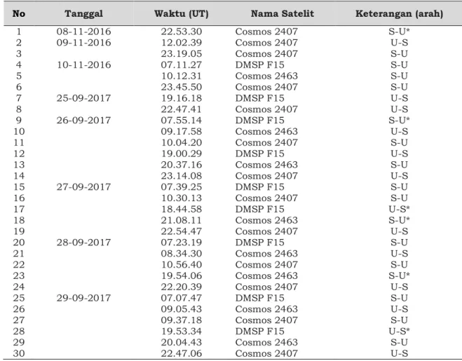 Tabel 2-1: DAFTAR PENGAMATAN BERBASIS KAMPANYE (DITERIMA DI ANJATAN, INDRAMAYU) 