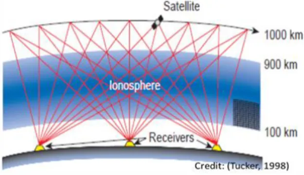 Gambar  2-4:  Metode  pengukuran  TEC  dengan  penerima  radio  suar  satelit  (GRBR)