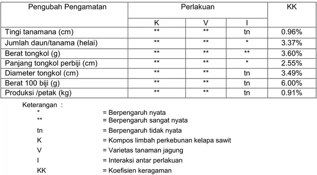Tabel 1. Hasil analisis sidik ragam pengaruh perlakuan jenis kompos limbah perkebunan                 kelapa sawit dan varietas jagung hibrida serta  interakasi antar perlakuan terhadap                 semua peubah yang diamati