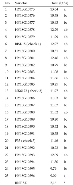 Tabel 1 .Rata-rata Hasil Panen (t/ha) Per Plot  Dari  Varietas  Yang  Diuji  Nyata  Pada  Taraf  5%
