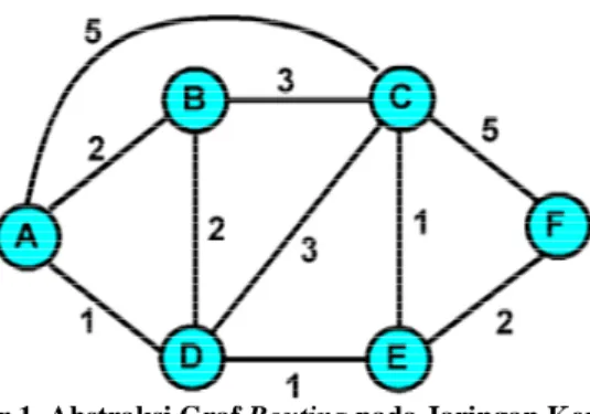 Gambar 1. Abstraksi Graf Routing pada Jaringan Komputer 