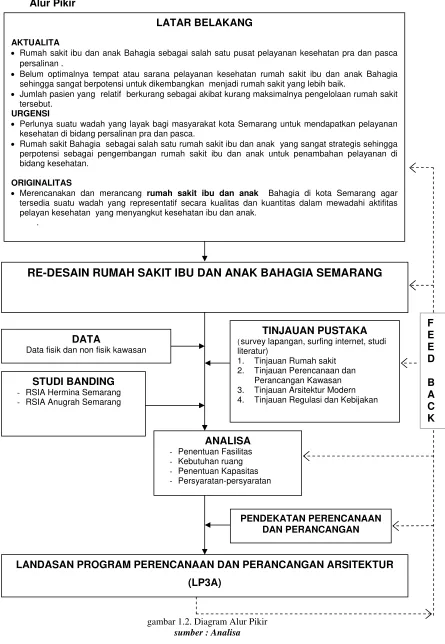 gambar 1.2. Diagram Alur Pikir 