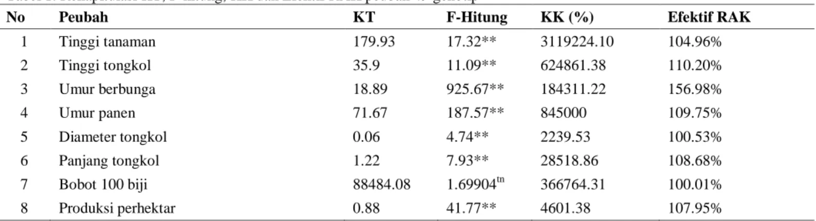 Tabel 1. Rekapitulasi KT, F-hitung, KK dan Efektif RAK peubah 49 genotip  