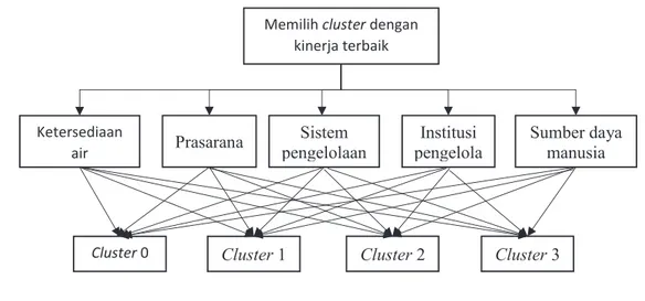 Gambar 5. Bagan hirarki AHP