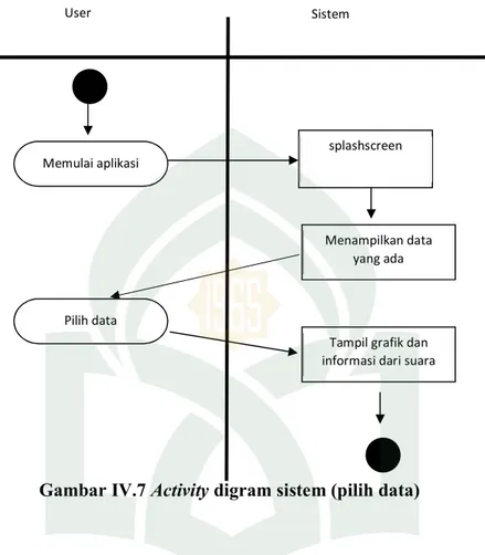 Gambar IV.7 Activity digram sistem (pilih data) 