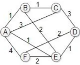 Gambar 1. Graf berbobot untuk algoritma floyd-warshall  Graf berbobot ini dapat dijadikan sebagai matriks inisialisasi seperti pada Tabel 1