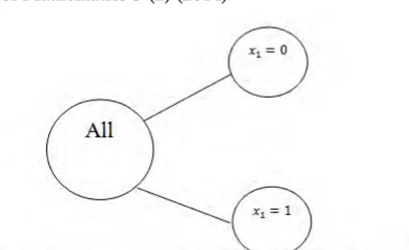 Gambar 1. Pohon Solusi yang Dihasilkan dengan Pencabangan Iterasi Pertama dari Algoritma Branch andBound .
