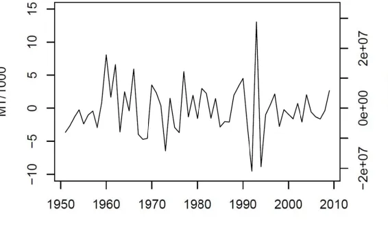 Figure 5.2.  Firsst differenced timme series of rep