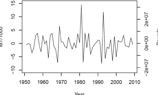 Figure 5.5.  Firsst differenced timme series of rep