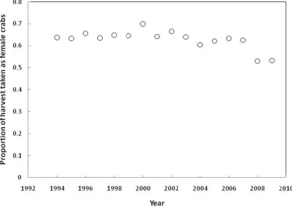 Figure 5.7.  Thee proportion of tthe total harvest