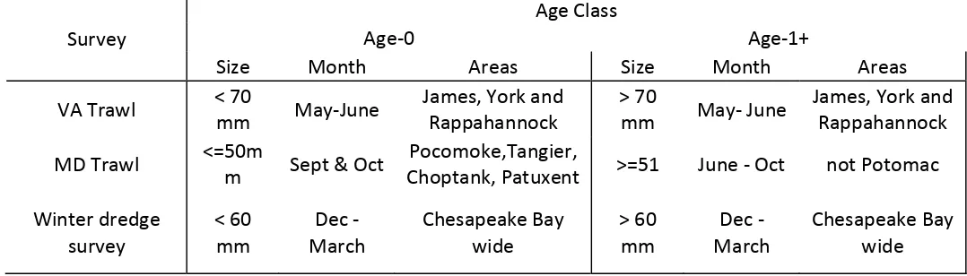 Table 3.1.  Summary of size, times and areas used in calculating fishery-independent crab abundance indices for the Chesapeake Bay 